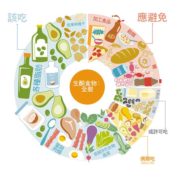 你一定要知道的生酮飲食強效食物