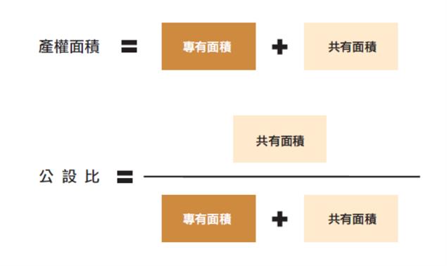一次看穿都更×合建契約陷阱》新房子一定要有公設嗎？