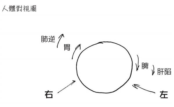 《醫本正經:漫畫秒懂中醫》第177頁 .jpg