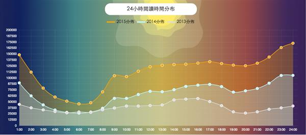 24小時閱讀時間分布.jpg