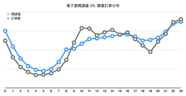 Q1.電子書閱讀量VS.購書訂單24小時分布.png