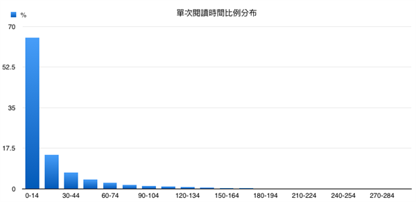 Q4. 單次閱讀時間比例分布.png